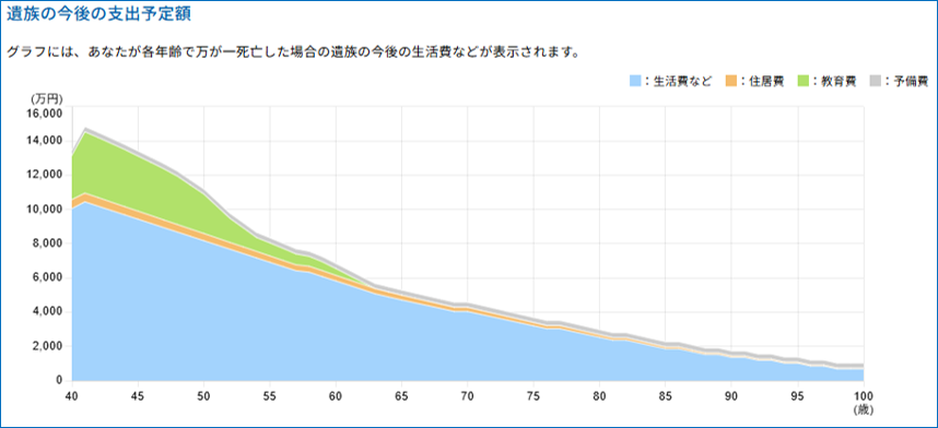 遺族の今後の支出予定額
