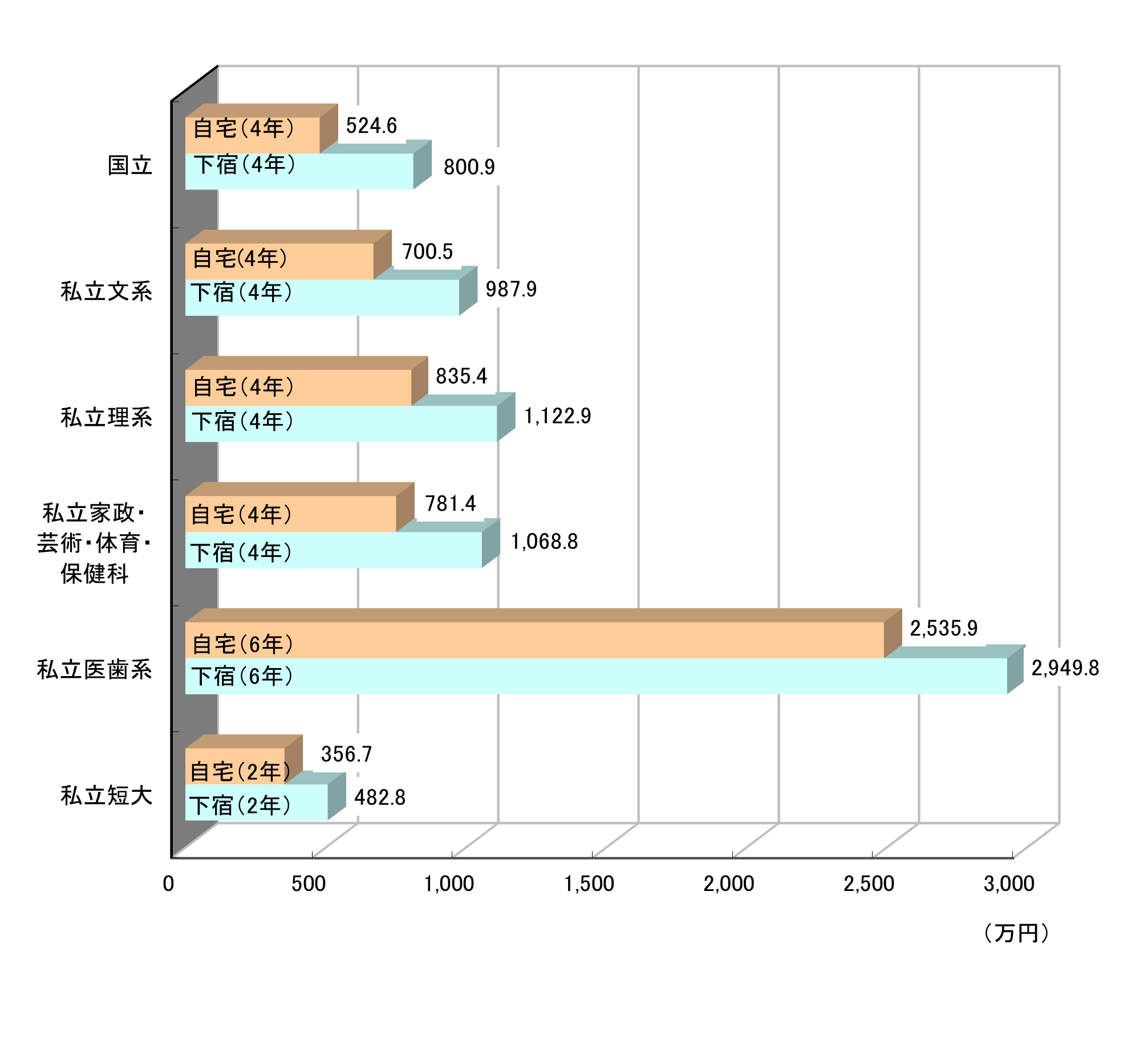 大学生の教育費総額