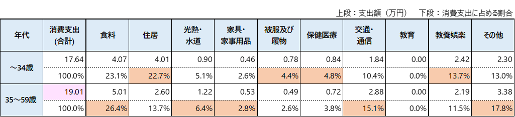 年代別にみた単身の勤労者世帯の消費支出 