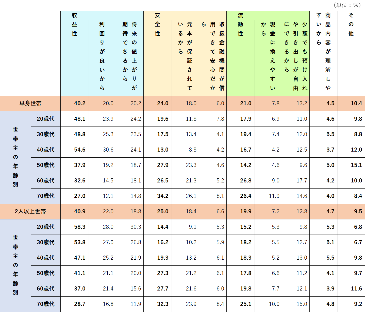 金融商品を選択する際に重視すること（金融資産保有世帯）
