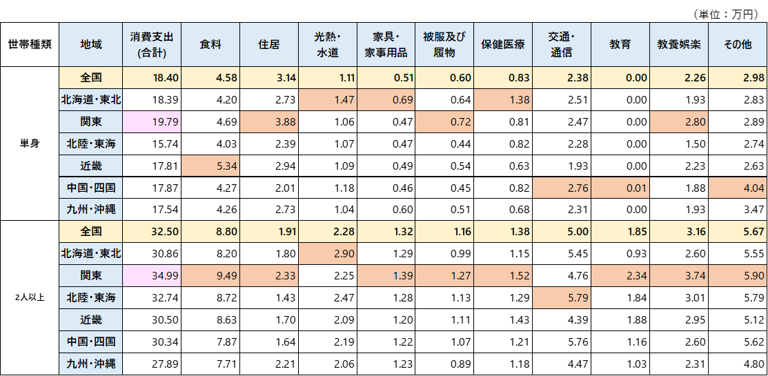 地域別にみた単身、2人以上の勤労者世帯の消費支出