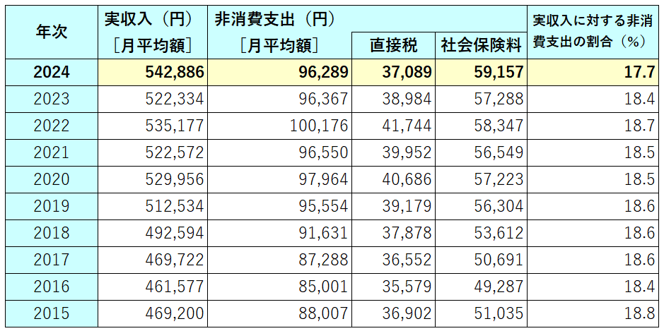 図表_実収入に対する非消費支出の割合2024