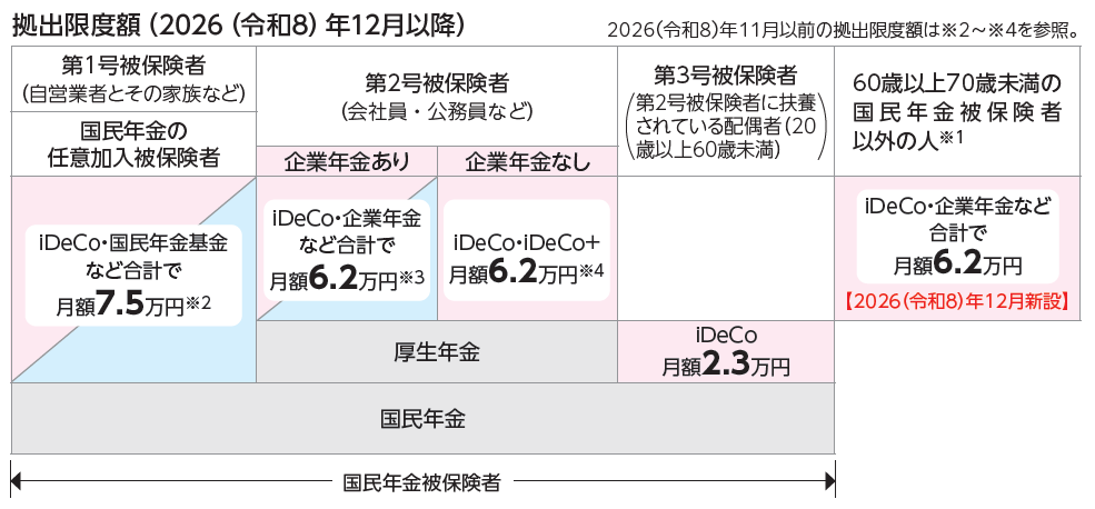 ideco拠出限度額202612