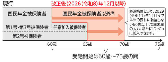ideco加入202612改正