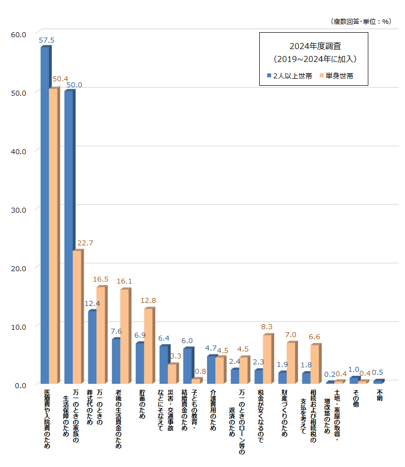 グラフ_民保加入目的・複数回答2024