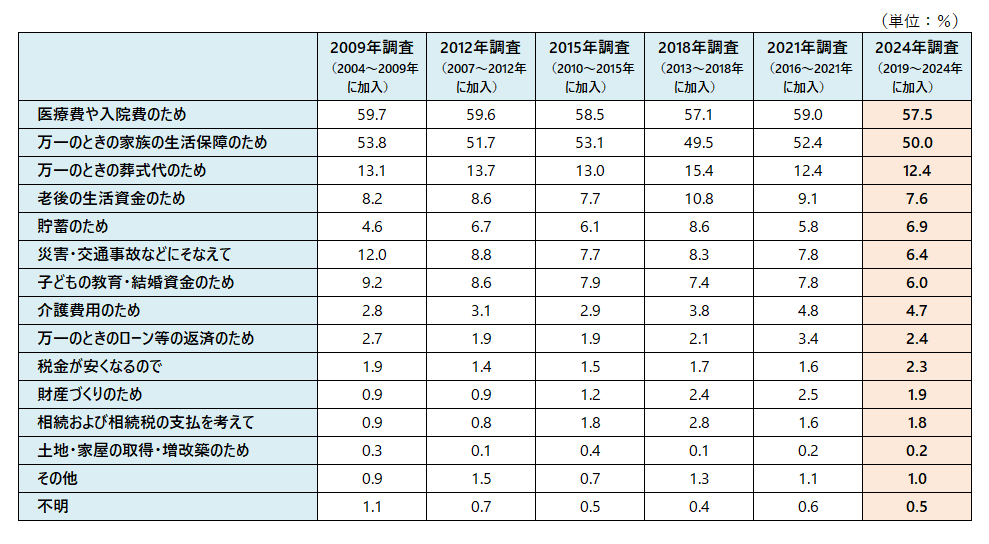 表_民保加入目的推移_2人以上世帯