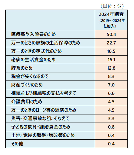 表_民保加入目的推移_単身世帯