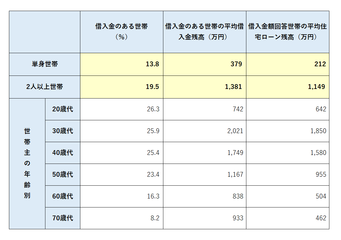 表_借入金のある世帯と借入金残高2024