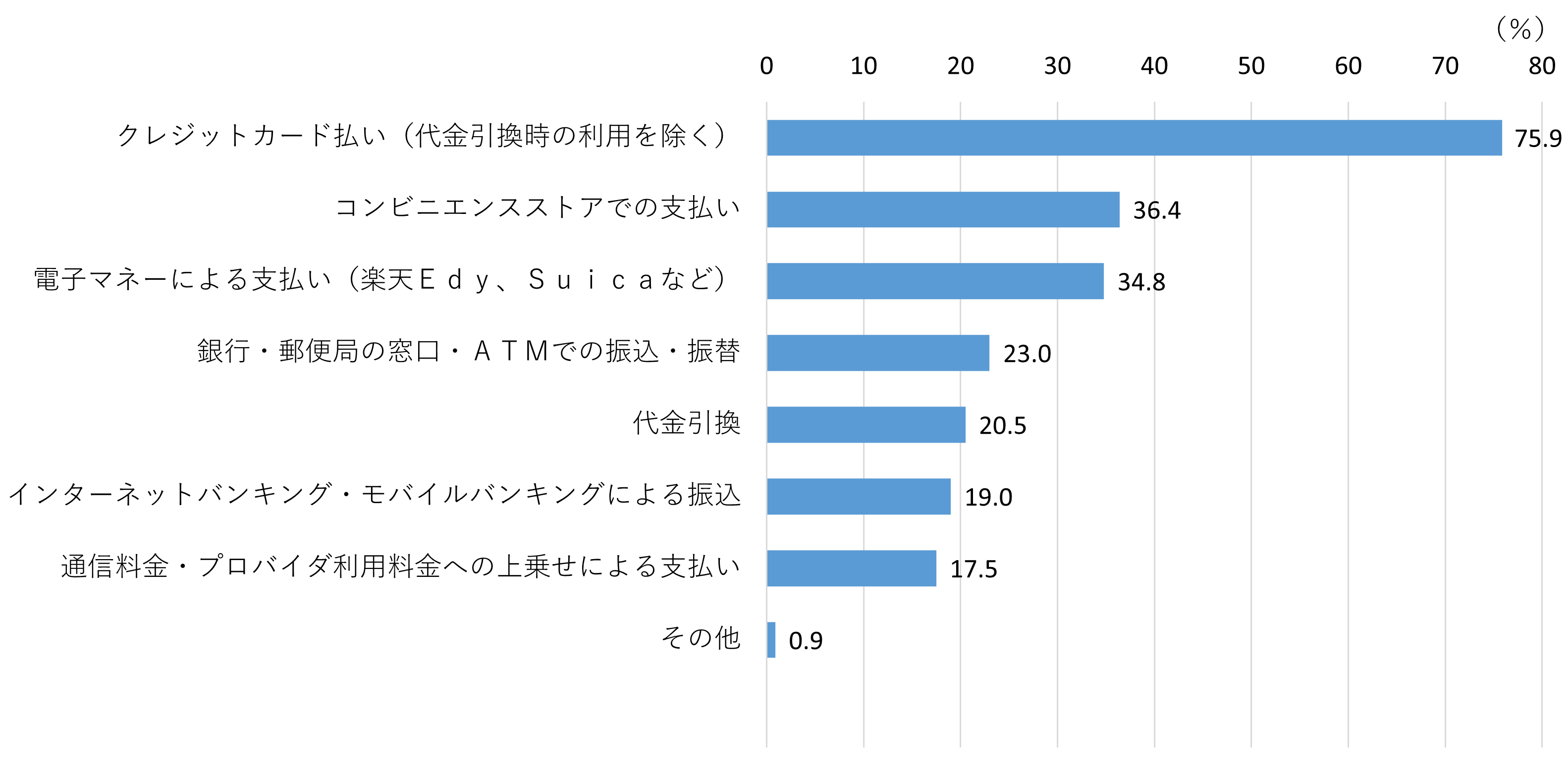 オンライン決済_決済方法