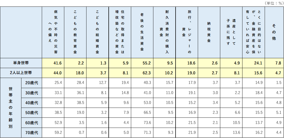 金融資産の保有目的