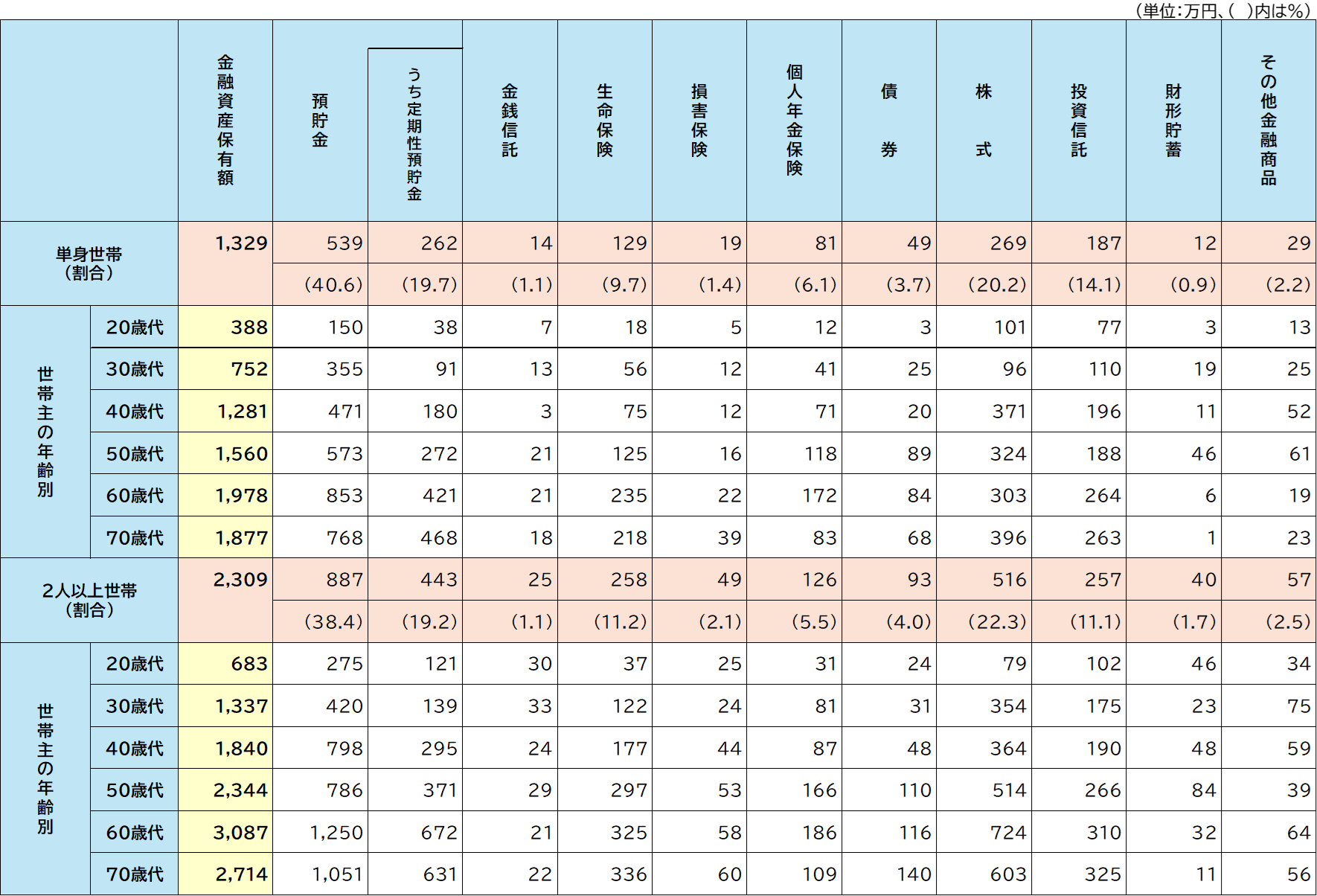 種類別金融商品保有額