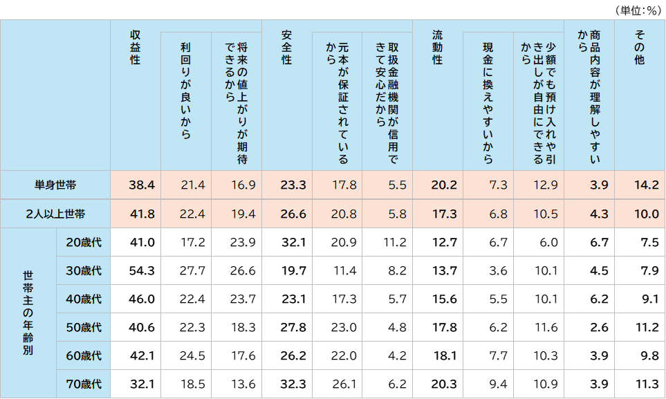 金融商品を選択する際に重視すること