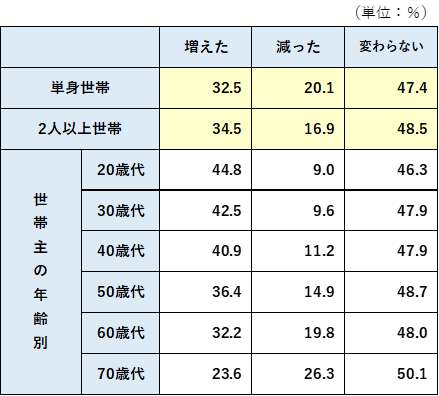 1年前と比較した金融資産残高の増減（金融資産保有世帯）
