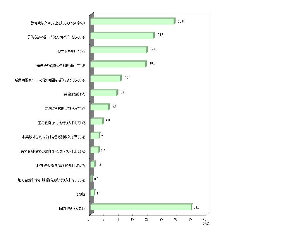 教育費捻出方法