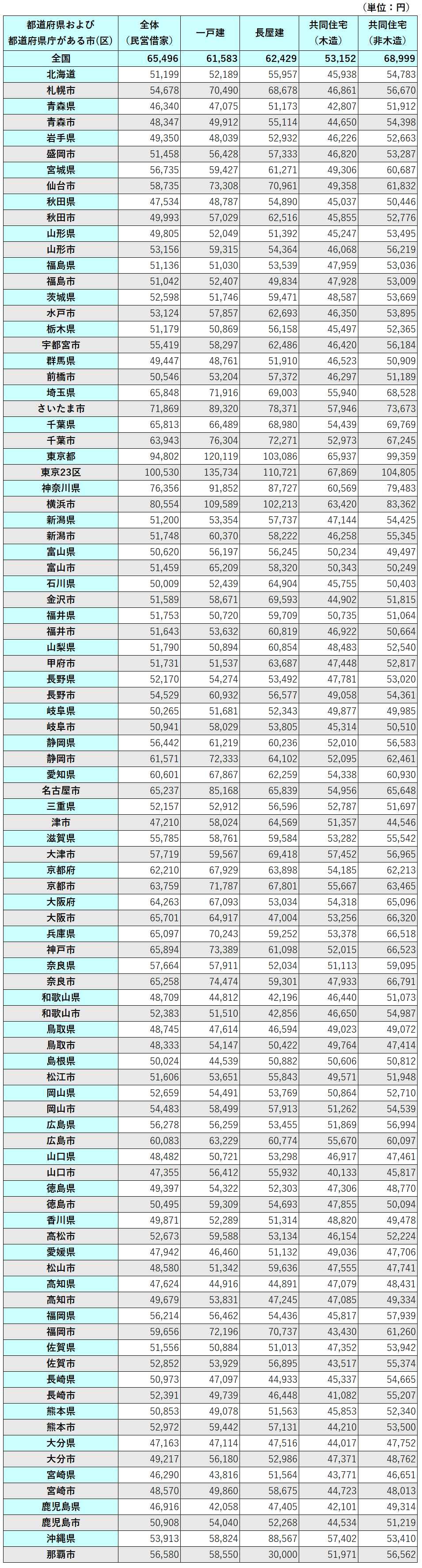 図表_都道府県・県庁のある市_民営家賃2023