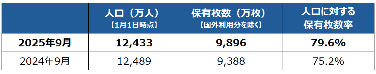 マイナンバーカード交付状況2025