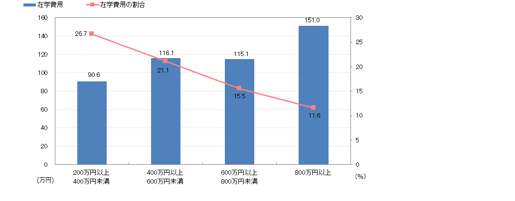 年代別在学費用