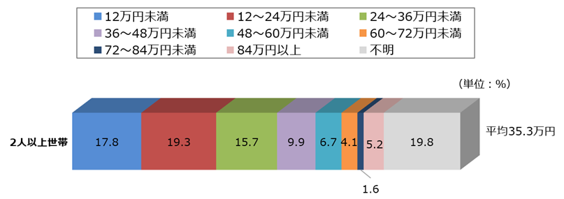 図表_年間払込保険料_世帯2024