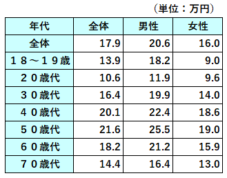 図表_年間払込保険料_年代別・生活保障2022