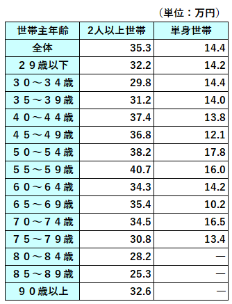 図表_年間払込保険料_年齢別_全国実態2024