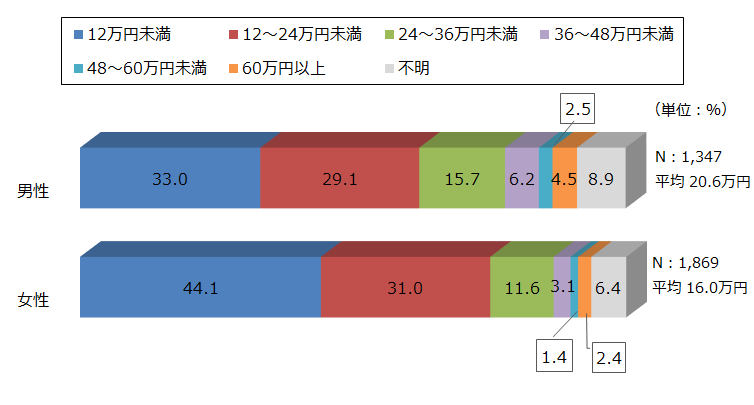 年間