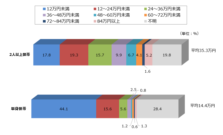 グラフ_世帯年間保険料2024
