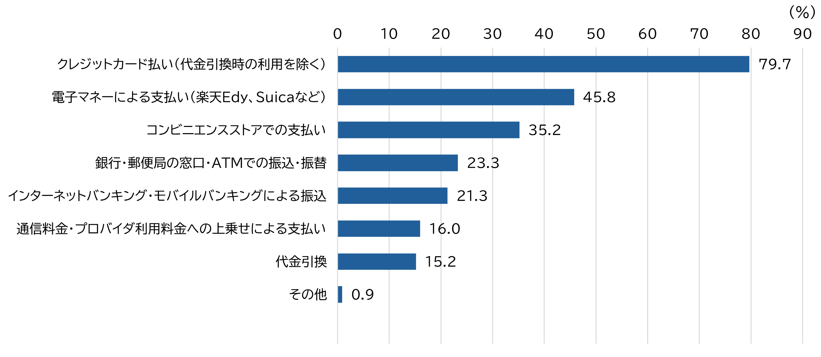 図表_ネット購入時の決済方法2025