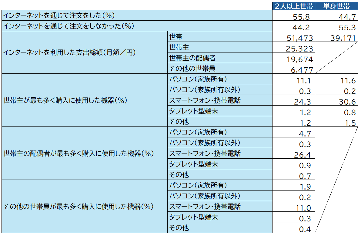 図表_ネット購入2025