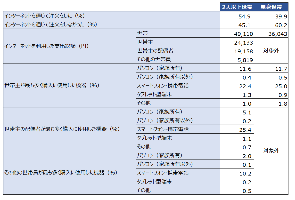 図表_インターネットを利用した購入状況2024