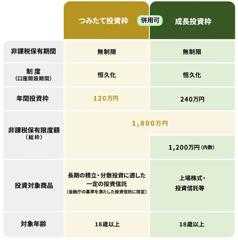 新NISA（2024年1月～）