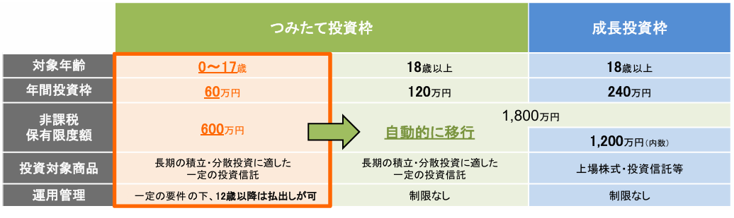 NISA2027年改正