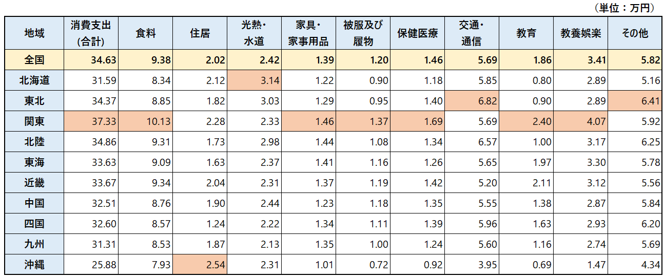 図表_月々の生活費_2人以上_地域別2025
