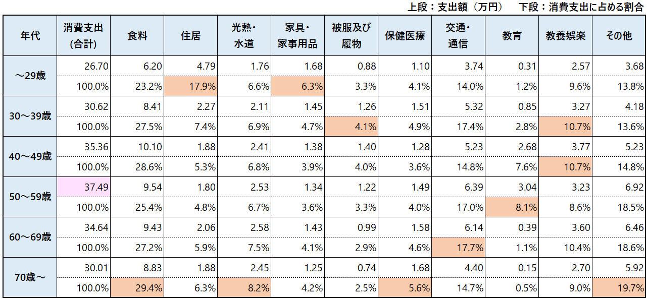 図表_月々の生活費_2人以上世帯_年齢別2025