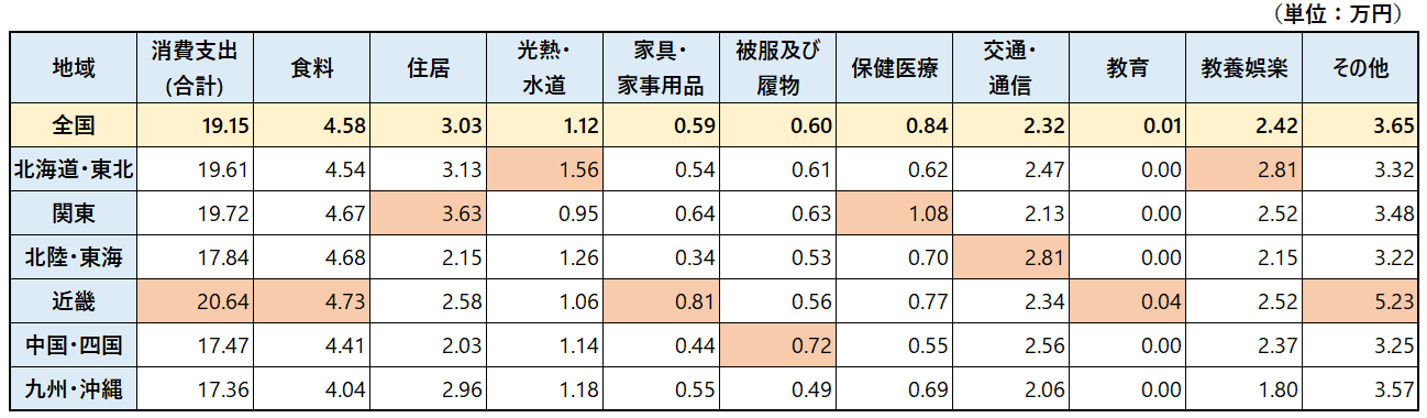 図表_月々の生活費_単身_地域別2025