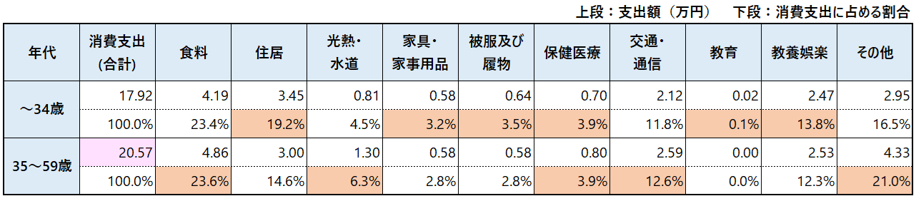 図表_月々の生活費_単身世帯_年齢別2025