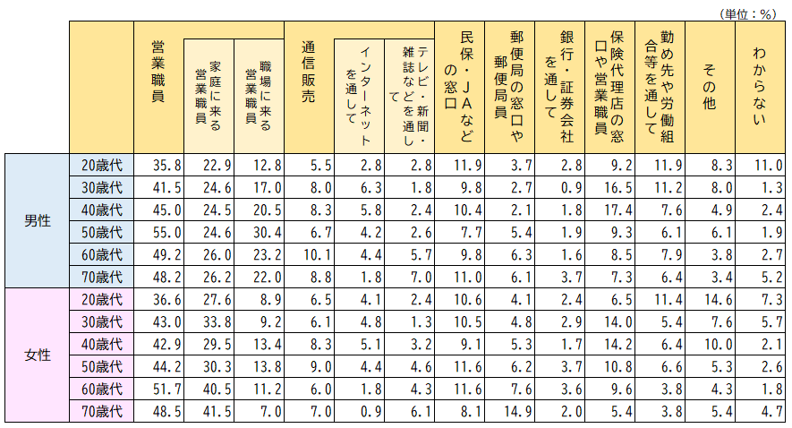 直近に加入した生命保険の加入経路（性・年齢別）