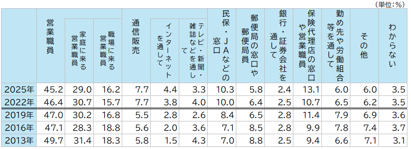 図表_生命保険の加入経路2025