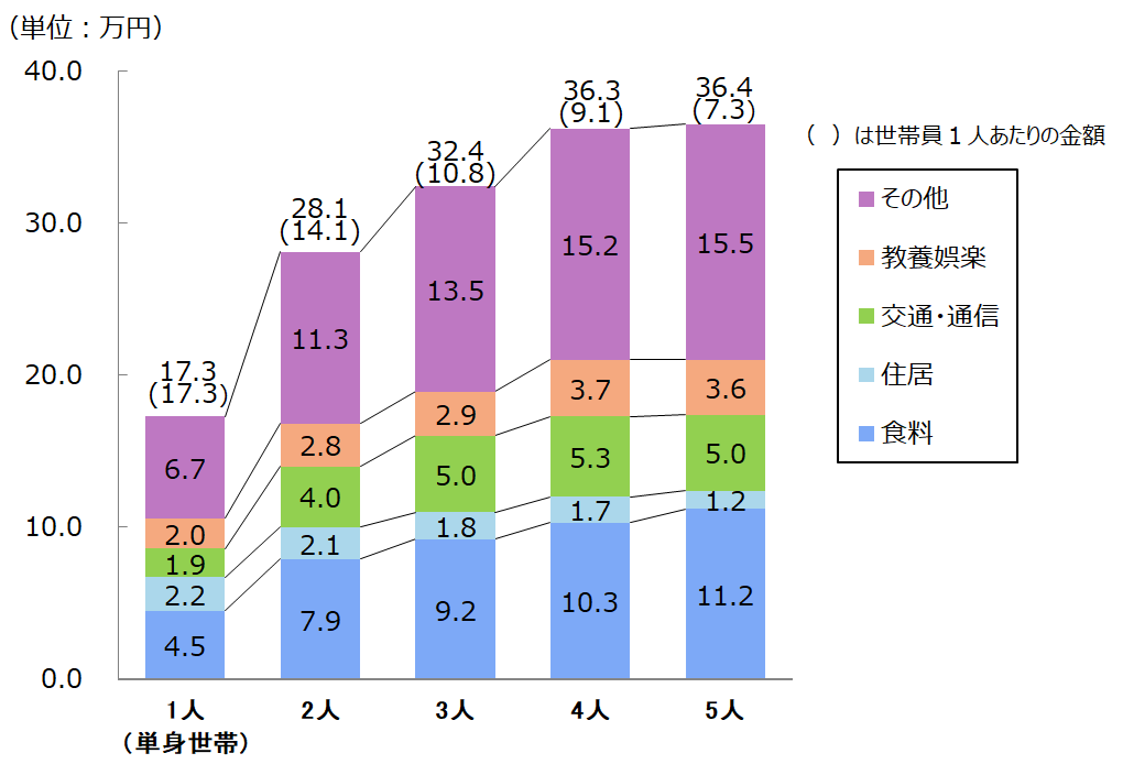 図表_世帯人数別消費支出_2025