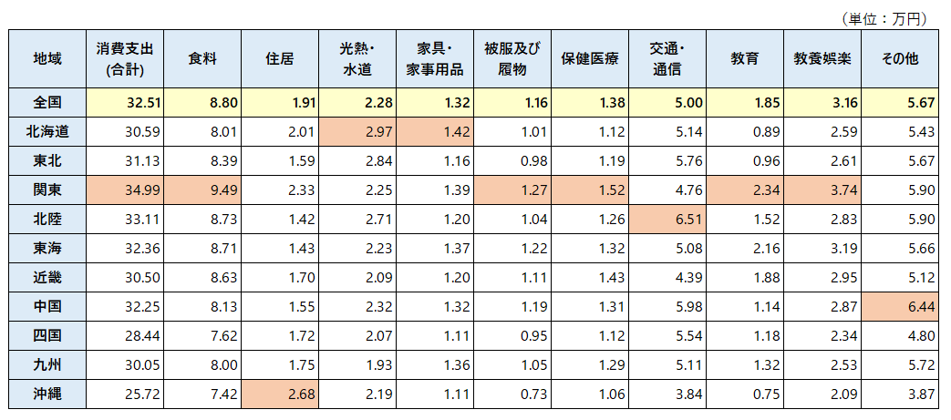 地域別2人以上の勤労者世帯の消費支出