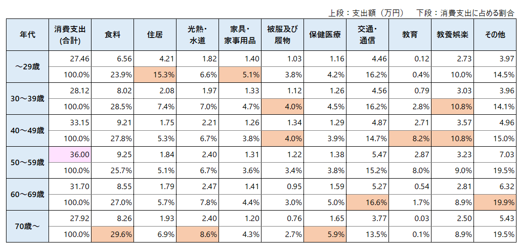 世帯主の年代別2人以上の勤労者世帯の消費支出
