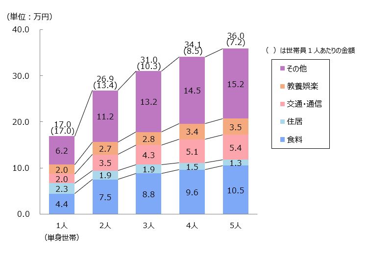 世帯人数別の消費支出2024