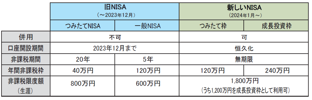 新NISA