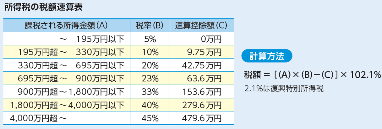 所得税の税額速算表