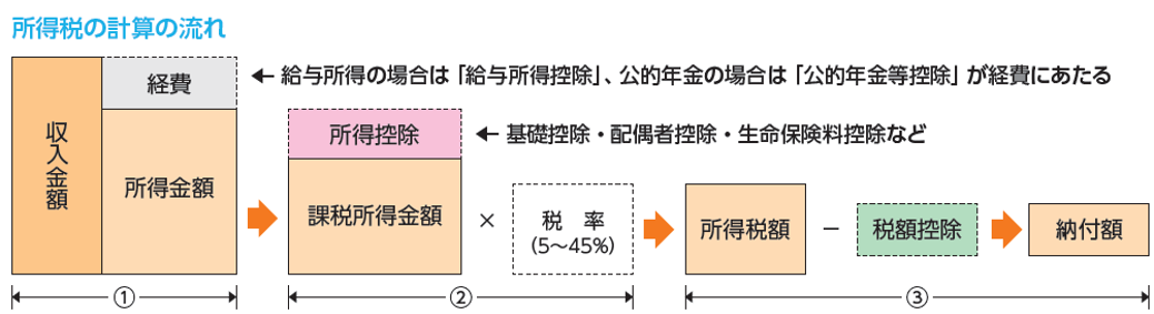 所得税計算の流れ