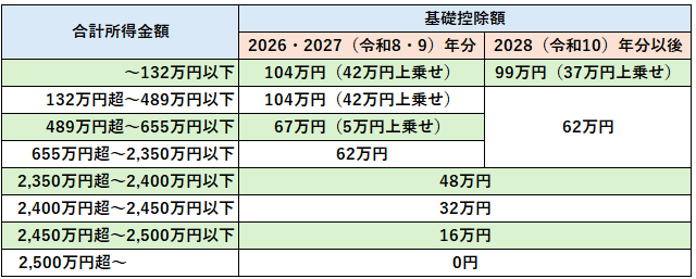 所得税基礎控除額