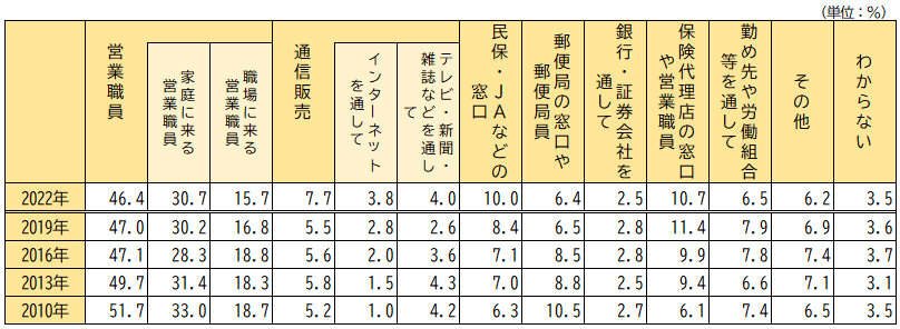 直近に加入した生命保険加入経路  