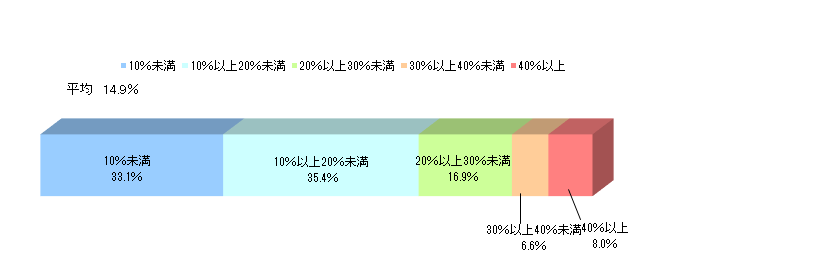 在学費用割合