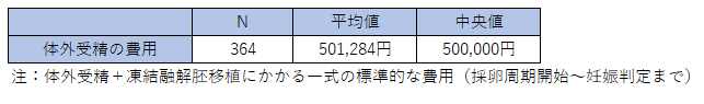 体外受精にかかる費用