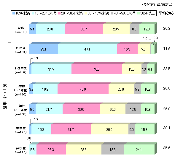 家計支出にしめる子育て費用の割合（エンジェル係数）