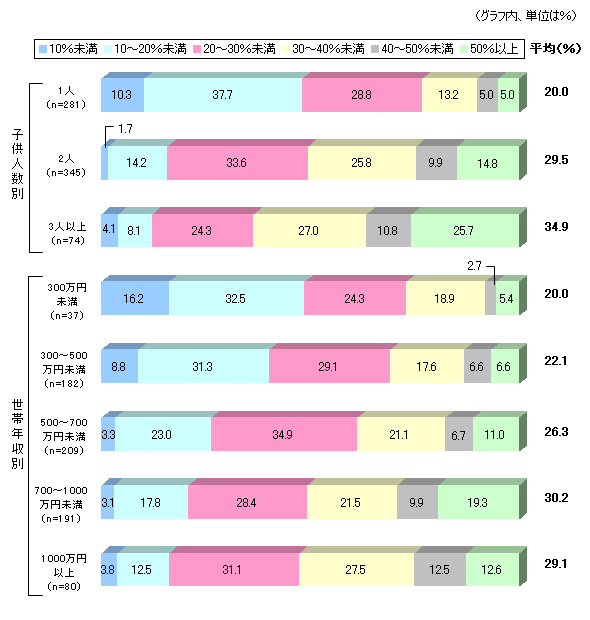 家計支出にしめる子育て費用の割合（エンジェル係数）